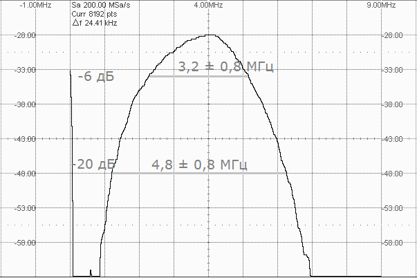 спектральная характеристика П111-4,0-10 SENDAST